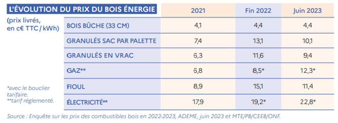 evolution prix bois